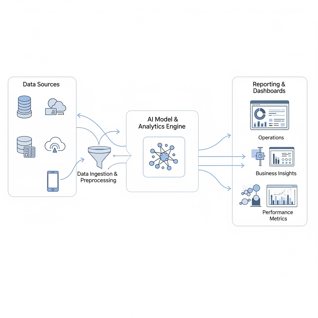 Diagram of an AI analytics workflow